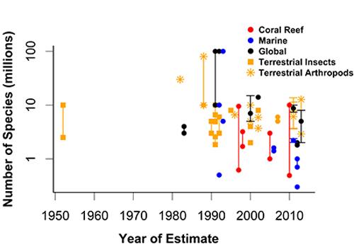 Global estimates of biodiversity across a number of realms (from Caley et al 2014). The study found that despite 6 decades of research, estimates of the number of species were not converging, that uncertainty was not being reduced over time and that estimates were often logically inconsistent with one another. © Australian Institute of Marine Science (AIMS) http://www.aims.gov.au/creefs
